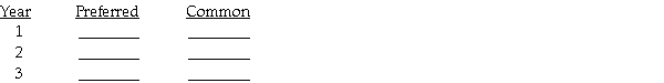 Jane Kathryn has 30,000 shares outstanding of $10 par value, 10% preferred stock and 100,000 shares outstanding $5 par value common stock. In the first 3 years of operations, the company paid dividends in Year 1, $0; Year 2, $40,000; Year 3, $100,000. Calculate the dividend paid to preferred and common stockholders under the following independent situations: a) Preferred is non-cumulative and nonparticipating.    b) Preferred is cumulative and nonparticipating.    c) Preferred is cumulative and participating.  