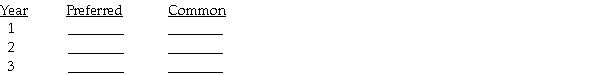 Jane Kathryn has 15,000 shares outstanding of $15 par value, 5% preferred stock and 100,000 shares outstanding $10 par value common stock. In the first 3 years of operations, the company paid dividends in Year 1, $0; Year 2, $10,000; Year 3, $20,000. Calculate the dividend paid to preferred and common stockholders under the following independent situations: a) Preferred is non-cumulative and nonparticipating.    b) Preferred is cumulative and nonparticipating.  