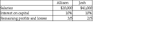 Allison and Josh are partners in a business. Allison's capital is $120,000 and Josh's capital is $120,000. Profits for the year are $80,000. They agree to share profits and losses as follows:   Allison's share of the profits before paying salaries and interest on capital is: (Round any intermediate calculations to two decimal places, and your final answer to the nearest dollar.)  A)  $48,000. B)  $70,500. C)  $40,000. D)  $11,400.