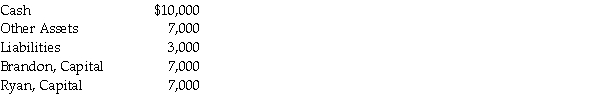 The partnership of Brandon and Ryan is being liquidated. All gains and losses are shared in a 3:1 ratio, respectively. Before liquidation, their balance sheet balances are as follows:   a) If the Other Assets are sold for $10,000, how much capital will each partner receive have before paying liabilities and distributing the remaining assets? b) If the Other Assets are sold for $7,000, how much capital will each partner have before paying liabilities and distributing remaining assets?