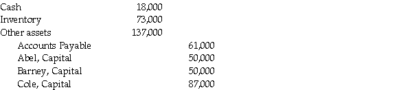 After several years of business, Abel, Barney, and Cole are liquidating. The following are post-closing account balances.   Non-cash assets are sold for $270,000. Profits and losses are shared equally. Record the sale of the noncash items.