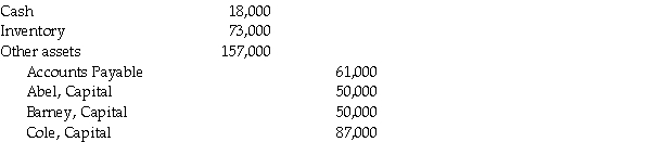 After several years of business, Abel, Barney, and Cole are liquidating. The following are post-closing account balances.   Non-cash assets are sold for $305,000. Profits and losses are shared equally. After all liabilities are paid, divide the remaining cash amongst the partners.