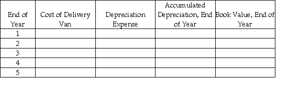 A company purchased a new delivery van on January 1, 2012 for $25,000. The company expects to use the van for 5 years and then sell it for $5,000. Complete the following depreciation table assuming straight-line depreciation:  