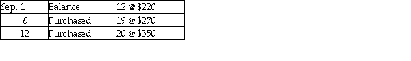 Prescott Plates uses a periodic inventory system. Prescott sold 35 dining sets during September. Other data for September include:   Prescott sold 10 units from the Sept 1 balance, 15 from the Sept 6 purchase, and 10 from the Sept 12 purchase. Cost of Goods Sold under the Specific Invoice method is: A)  $5,020. B)  $9,750. C)  $9,170. D)  $11,050.