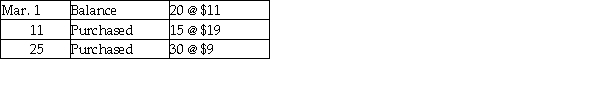 Sterling Supply uses a periodic inventory system. Sterling Supply sold 35 globes during March. Other data for March include:   Round per unit cost to two decimal places. Ending inventory under the weighted-average method is: A)  $358. B)  $270. C)  $417. D)  $505.