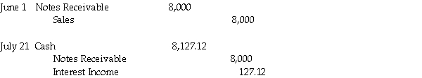   Interest: $8,000 × 10% × 90/360 = $200.00 Maturity Value: $8,000 + $200.00 = $8,200 Bank Discount: $8,200 × 8% × 40/360 = $72.88 Proceeds: $8200 - $72.88 = $8,127.12