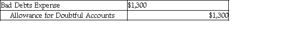 Harp Brewing received a bankruptcy notice from their customer Jerry. If using an allowance method, the entry to write-off his balance of $1,300 would be: A)    B)    C)    D)  None of the above