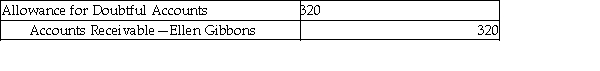 In what situation would the following journal entry would appear on Arial Company's records? Travis uses the allowance method.   A)  It is a reversing entry. B)  The firm is writing off a specific account. C)  The firm is making a collection of a previously written-off account. D)  The firm is estimating its uncollectible accounts.