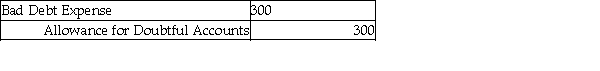 What would be the basis for the following entry on a firm's records?   A)  The firm is using the direct write-off method. B)  The firm is writing off an uncollectible account. C)  The firm is using the allowance method for estimating bad debt. D)  None of these answers is correct.
