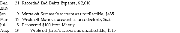 Prepare general journal entries to record the following transactions for Elliott Consulting. (The company uses the income statement approach for recording bad debts expense.) 2018  