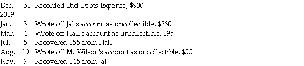 Prepare general journal entries to record the following transactions for the Smith Company. (The company uses the balance sheet approach for recording bad debts expense.) 2018  