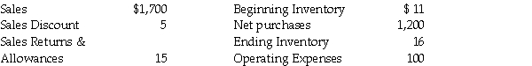 Calculate: (a) net sales, (b) cost of goods sold, (c) gross profit, and (d) net income from the following:  