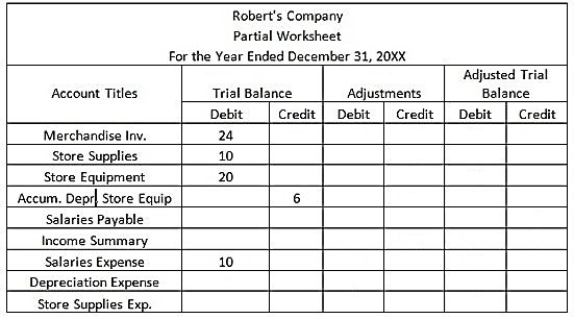 Use the following information to complete the partial worksheet for Robert's Company. Record the appropriate adjusting entries using the data below and extend the balances over to the adjusted trial balance columns.    