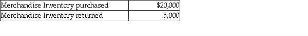 Sam's Online Service on April 30 has the following transactions:   If Sam's pays the invoice in time to receive a 2% discount, what is the amount Sam owes? A)  $15,000 B)  $5,000 C)  $20,000 D)  $14,700