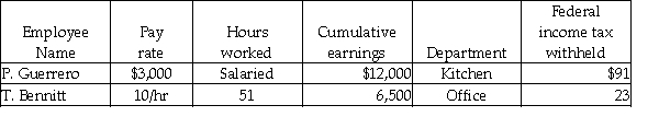 Gail's Bakery had the following information before the pay period ending June 30:    Assume: Each hourly employee is paid 1½ times pay rate for time worked in excess of 40 hours. FICA-OASDI applied to the first $128,400 at a rate of 6.2%. FICA-Medicare applied at a rate of 1.45%. FUTA applied to the first $7,000 at a rate of 0.8%. SUTA applied to the first $7,000 at a rate of 5.6%. State income tax is 3.8%. Given the above information, what would be the amount applied to Office Employee Wage Expense? A)  Debit $565 B)  Credit $565 C)  Debit $510 D)  Credit $510