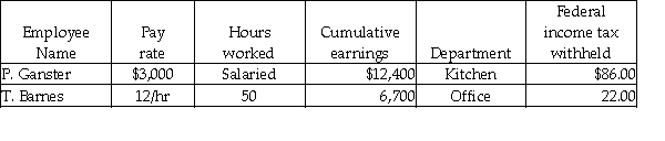Grammy's Bakery had the following information before the pay period ending June 30:   Assume: Each hourly employee is paid 1-1/2 times pay rate for time worked in excess of 40 hours. FICA-OASDI applied to the first $128,400 at a rate of 6.2%. FICA-Medicare applied at a rate of 1.45%. FUTA applied to the first $7,000 at a rate of 0.8%. SUTA applied to the first $7,000 at a rate of 5.6%. State income tax is 3.8%. Given the above information, what would be the amount applied to Kitchen Salaries Expense? A)  Debit $12,400 B)  Credit $12,400 C)  Debit $3,000 D)  Credit $3,000