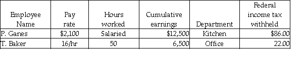 Grammy's Bakery had the following information for the pay period ending June 30:   Assume: FICA-OASDI applied to the first $128,400 at a rate of 6.2%. FICA-Medicare applied at a rate of 1.45%. FUTA applied to the first $7,000 at a rate of 0.8%. SUTA applied to the first $7,000 at a rate of 5.6%. State income tax is 3.8%. Given the above information, what would be the amount applied to FUTA Payable? (Round intermediary calculations to the nearest cent and final answers to the whole dollar.)  A)  Debit $4 B)  Credit $4 C)  Debit $23 D)  Credit $23