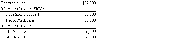 Sue's Jewelry Shoppe's July payroll includes the following data:   The employer's payroll tax for the period would be: (Round intermediary calculations to the nearest cent and final answers to the whole dollar.)  A)  $918. B)  $1,086. C)  $168. D)  $966.