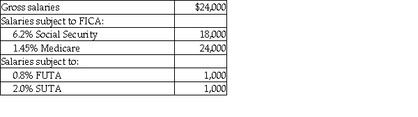 Bob's Cake House's payroll for April includes the following data:   The employer's payroll tax for the period would be: (Round intermediary calculations to the nearest cent and final answers to the whole dollar.)  A)  $1,864. B)  $1,492. C)  $2,136. D)  $2,508.