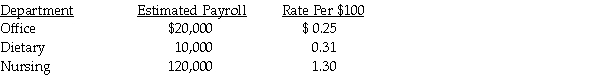 Estimate the annual advance premium for workers' compensation insurance, and record it in general journal form using the following data:  