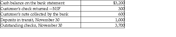 Determine the adjusted cash balance per bank for Sheryl's Packaging on November 30, from the following information:   A)  $1,800 B)  $500 C)  $1,900 D)  $1,600