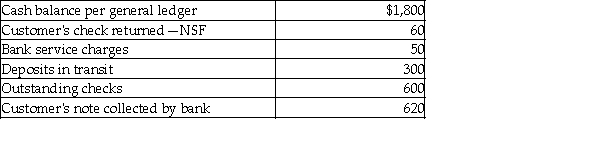 Information to calculate the adjusted cash balance for Chris's Company is as follows:   A)  $2,910 B)  $2,010 C)  $2,310 D)  $1,840