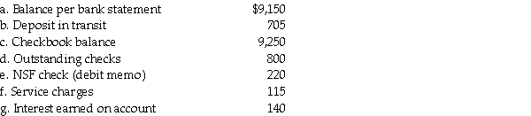 Construct the bank reconciliation for Milton Company as of July 31, from the following information:  