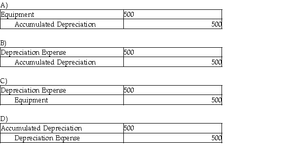 John's Tree Service depreciation for the month is $500. The adjusting journal entry is:  