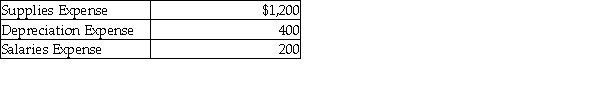 The income statement debit column of the worksheet showed the following expenses:   The journal entry to close the expense accounts is:  