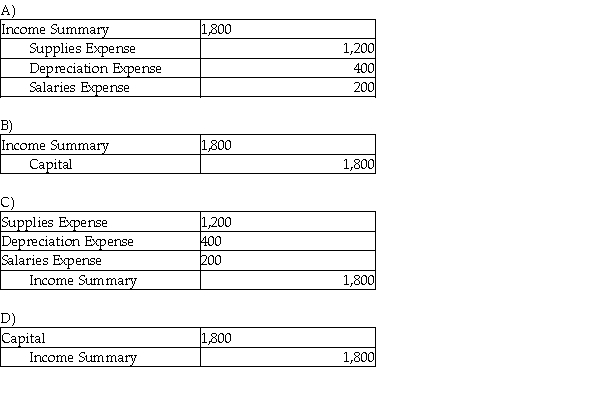 The income statement debit column of the worksheet showed the following expenses:   The journal entry to close the expense accounts is:  