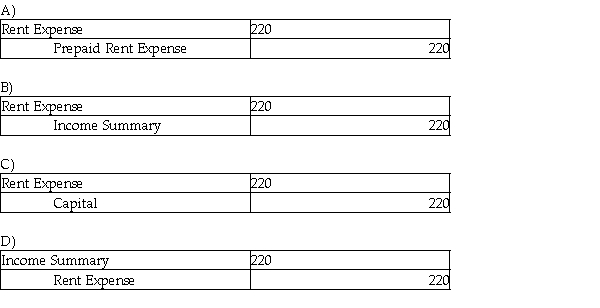The balance in the Rent Expense account on the worksheet was $220. The journal entry to close the Rent Expense account is:  