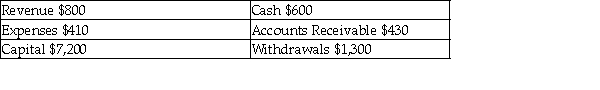 The following normal account balances were found on the general ledger before closing entries were prepared:   After closing entries are posted, what is the balance in the Cash account? A)  $800 B)  $0 C)  $200 D)  $600