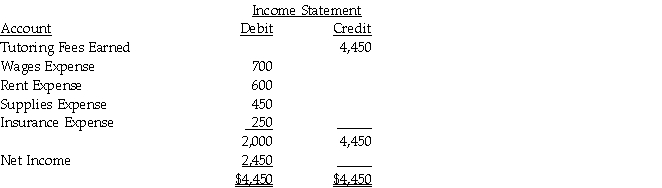 From the following items in the income statement columns of the worksheet of Brandy's Tutoring at December 31, prepare the closing entries without explanation, assuming that a $2,000 withdrawal was made during the period.  