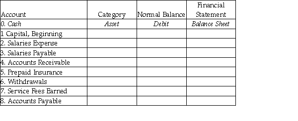 For each account listed, identify the category it belongs to, the normal balance (debit or credit), and the financial statement in which the account appears.  