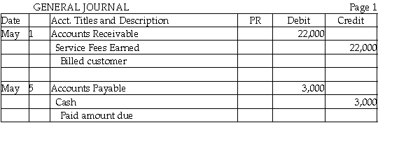 Post the following to the ledger of Smith Services. The partial chart of accounts is: 111 Cash 121 Accounts Receivable 211 Accounts Payable 411 Service Fees Earned          