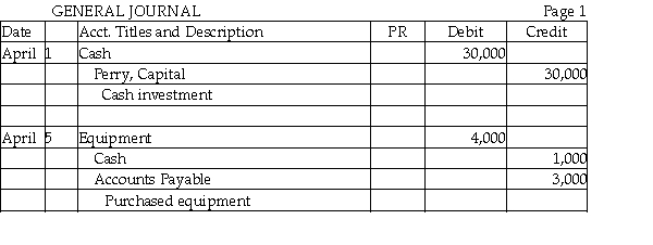 Post the following transactions to the ledger of Perry Company. The partial chart of accounts of Perry Company is as follows: 100 Cash 120 Equipment 210 Accounts Payable 300 Perry, Capital          