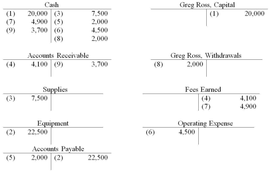 All nine transactions for Ross Realty for June, the first month of operation, are recorded in the following T accounts:   Prepare a trial balance, listing the accounts and their balance in proper order.