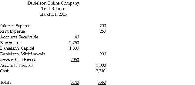 The following trial balance has been improperly completed. All the accounts have normal balances. Prepare a corrected trial balance in good form.  