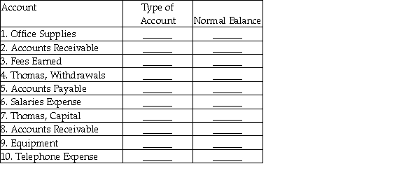 Selected accounts from the ledger of Thomas Company appear below. For each account, indicate the following: a. In the first column at right, indicate the type of each account using the following abbreviations: Asset - A Revenue - R None of the above - N Liability - L Expense - E b. In the second column, indicate the normal balance of the account by inserting a Dr. or Cr.  