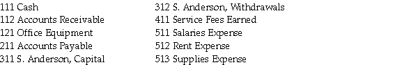 Below is a chart of accounts. Following is a series of transactions. Indicate for each transaction the accounts that should be debited and credited by inserting the proper account number in the space provided.    