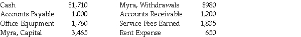 The following is a list of accounts and their balances for Myra's Company for the month ended May 31, 20xx. Prepare a trial balance in good form.  