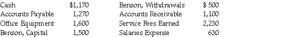 The following is a list of accounts and their balances for Benson Company for the month ended June 30, 20xx. Prepare a trial balance in good form.  