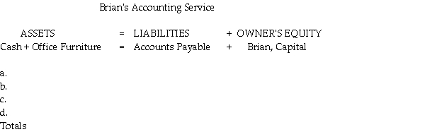 Record the following transactions in the basic accounting equation: a. Brian invests $30,000 cash to begin an accounting service. b. The company buys office furniture for cash, $900. c. The company buys additional office furniture on account, $200. d. The company makes a payment on the office furniture, $100.  