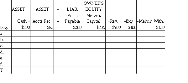 Melvin's Cleaning Service completed the following transactions: a. Billed clients for service, $1,050. b. Completed work for clients $400 on account. c. Received a bill for utilities to be paid later, $120. d. Collected $700 cash for services performed. e. Paid the amount due for utilities. f. Withdrew $500 cash for personal use. Required: Record the above transactions in the expanded accounting equation. Note that the items have beginning balances. Melvin's Cleaning Service  