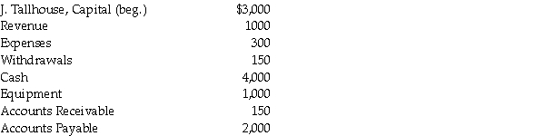 Use the following information to prepare 1) an income statement, 2) a statement of Owner's Equity, and 3) a balance sheet for the month ended April 30, 201x for Tallhouse Company.  