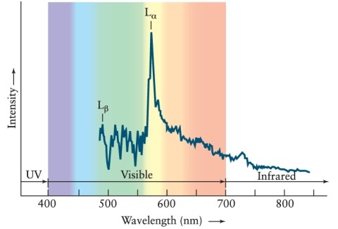 Quasars emit significant amounts of radiation from the Lyman-alpha transition. When the spectrum is observed on Earth, it is found that the Lyman-alpha line is accompanied by many absorption lines, called the Lyman-alpha forest. What is the origin of these lines? See Figure 18-5 in the text.   A)  The absorption lines are caused by the rotation of the quasar. Different parts of the quasar thus give rise to Lyman-alpha lines with different Doppler shifts. B)  The absorption lines are the result of gravitational lensing by objects between the quasar and Earth. C)  The emitted Lyman-alpha radiation is absorbed by many gas clouds between the quasar and Earth. The lines are receding at various velocities and thus are absorbed at different Doppler-shifted wavelengths. D)  Because the quasar's jets are aimed at various directions, the jet plasma has Doppler shifts that are different from those of the quasar itself. The result is a variety of Lyman-alpha wavelengths in the spectrum received on Earth.