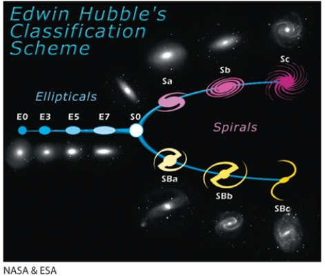 On the Hubble tuning-fork diagram shown in Figure 17-15 of the text, the irregular galaxies are placed between the tines at the right end of the diagram. Why is this?   A)  These are the least-massive galaxies, and on the diagram the masses increase from left to right. B)  These are the youngest galaxies, and on the diagram the ages increase from right to left. C)  These are the oldest galaxies, and on the diagram the ages increase from left to right. D)  The placement is somewhat arbitrary.