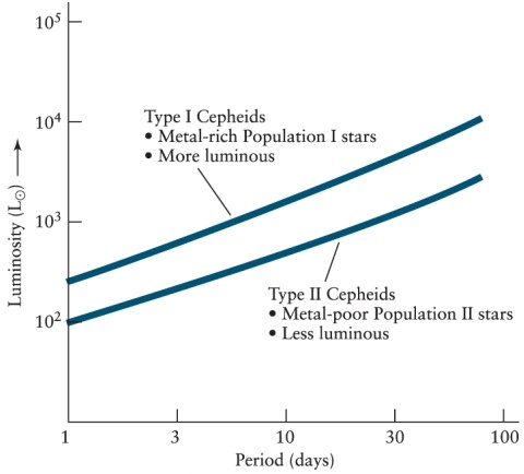 Henrietta Leavitt worked out the period-luminosity relation for the Type I (or classical)  Cepheids found in the Small Magellanic Cloud. Later, Cepheids were discovered in globular clusters, and these were assumed to be Type I Cepheids, and the distances to these clusters were calculated accordingly. However, it was later discovered that these were dimmer Type II Cepheids. Refer to Figure 13-28 from the text. Did this require a recalculation of the distances to these Cepheids?   A)  No. The distances were still correct. B)  Yes. For a given Cepheid period, the new distances were smaller than those originally calculated. C)  Yes. For a given Cepheid period, the new distances were larger than those originally calculated. D)  Yes. New distances had to be calculated, which could be larger or smaller than the original calculation.