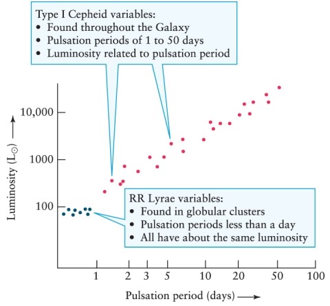 A classical Cepheid variable star is seen to vary regularly with a period of 25 days. Approximately how many times brighter than the Sun would this star appear to be if it were to replace the Sun in the solar system? Refer to Figure 16-4 from the text.   A)  1000 B)  4 C)  10,000 D)  10<sup>2</sup>