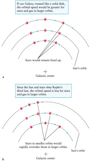 If the Sun were traveling around the galactic center along with companion stars (all in circular orbits)  as depicted in Figure 16-19 from the text, from which of these stars would one measure the largest Doppler shift of their light?   A)  stars at the same orbital distance as the Sun B)  stars in directions 45° from the Sun's direction of motion C)  All the companion stars are moving along with the Sun and have no relative velocity with respect to it. D)  stars directly between the Sun and the galactic center